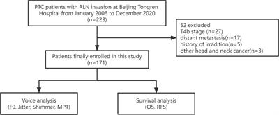 Preoperative voice analysis and survival outcomes in papillary thyroid cancer with recurrent laryngeal nerve invasion